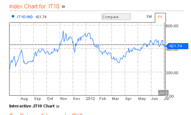 Immagine del giorno: lo spread vola oltre i 420 punti base