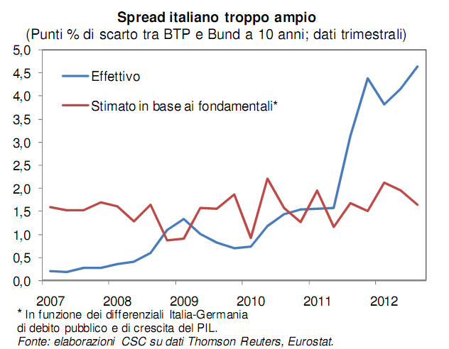 Immagine del giorno: come dovrebbe essere lo spread dell'Italia