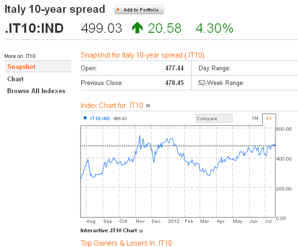 Mercati in picchiata, mentre lo spread sfiora i 500 punti base
