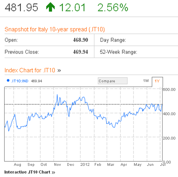 Immagine del giorno: tremano i mercati, lo spread oltre i 480 punti