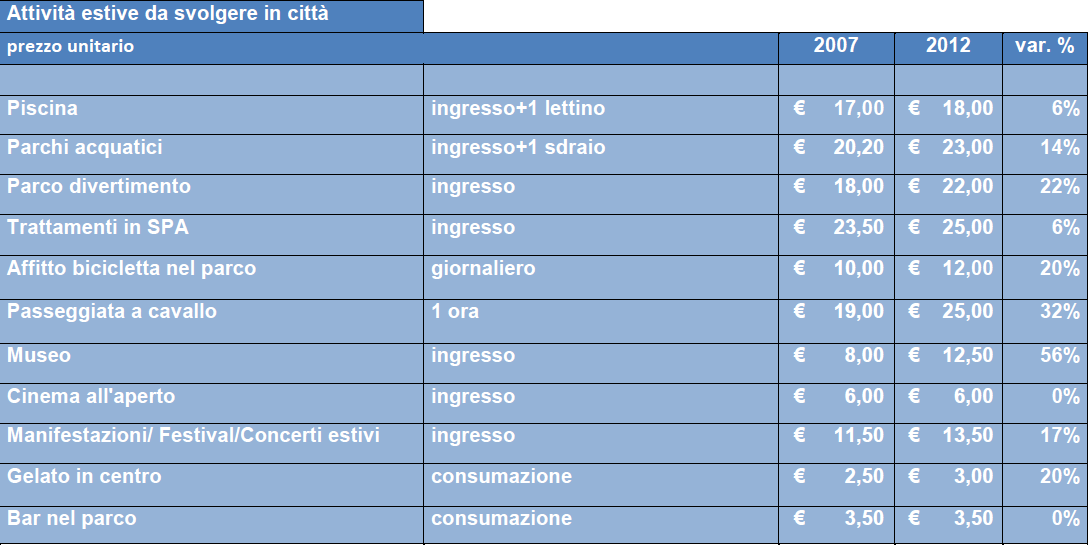 Rinunciare alle vacanze per risparmiare? è un salasso anche rimanere in città (tabelle)