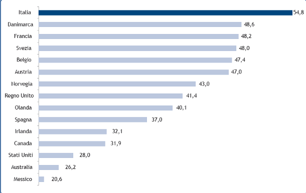 Pressione fiscale record in Italia, siamo i più tassati al mondo (grafico)