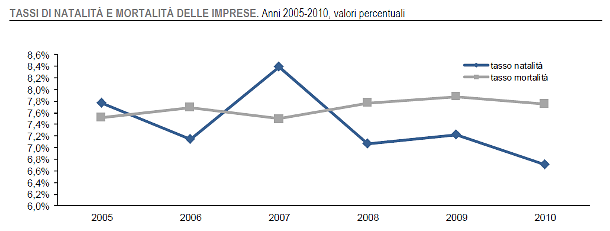 Immagine del giorno: quante imprese nascono e muoiono in Italia