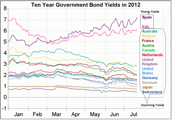 Immagine del giorno: l'andamento dei titoli di stato dei principali paesi. Italia e spagna collassano