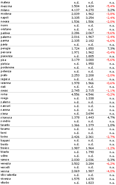 Indice idealista dei prezzi delle case 2q 2012: la discesa è iniziata (tabelle)