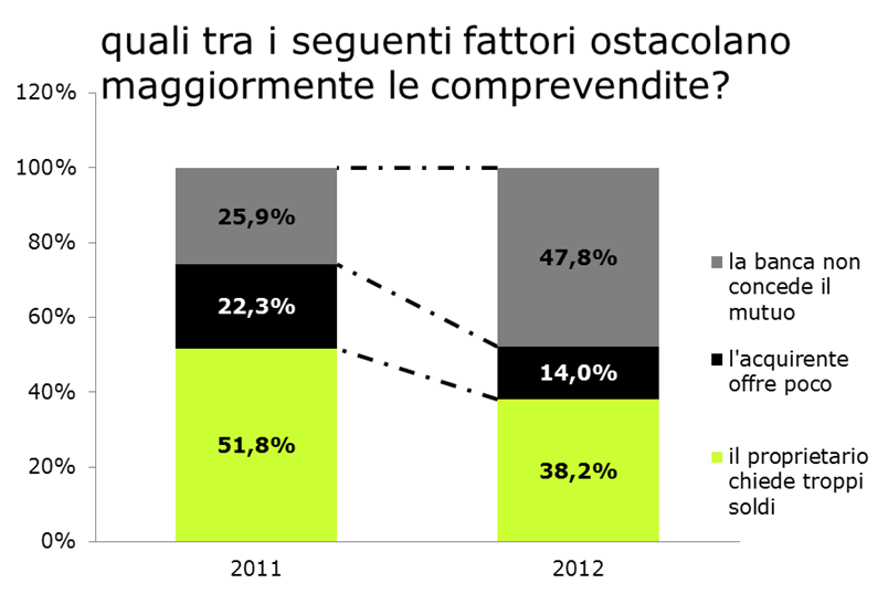 Il problema non è il prezzo delle case, ma l'assenza di mutui e fiducia