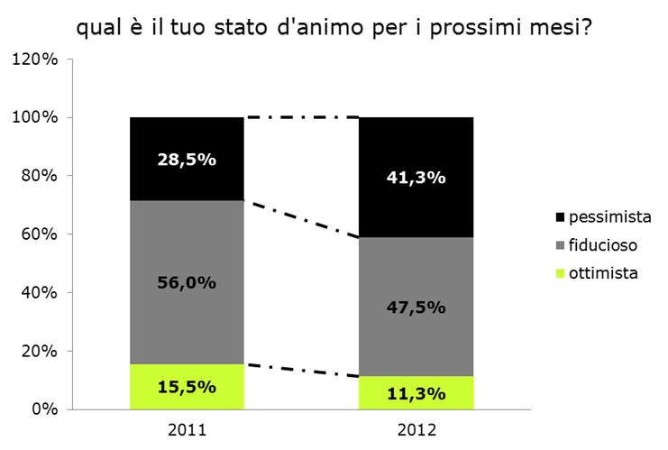 Immagine del giorno: il settore immobiliare è sempre più pessimista