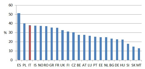 I giovani italiani e la difficoltà di avere una casa: vittime o colpevoli? (grafici)