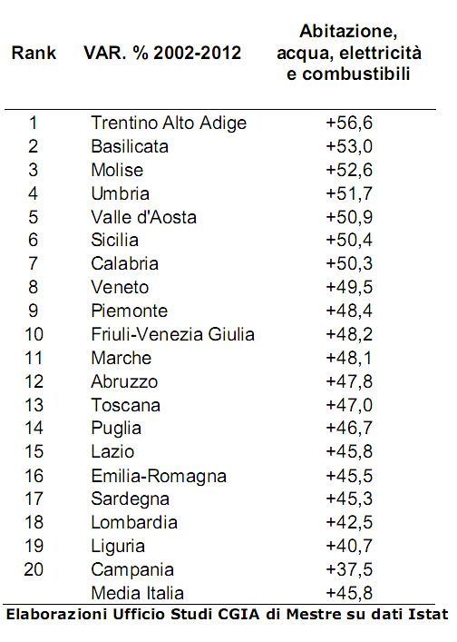 La verità sui prezzi dall'ingresso nell'euro: la casa è diventata un macigno (tabella)