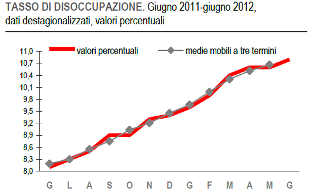 Immagine del giorno: la disoccupazione avanza in modo drammatico