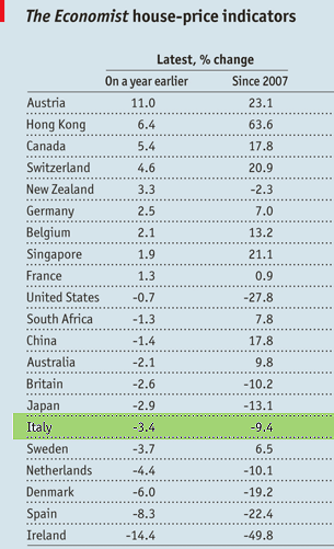 Cosa è successo ai prezzi delle case con l'ingresso nell'euro (grafici)