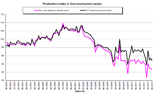 Immagine del giorno: ancora cali per il settore delle costruzioni in europa