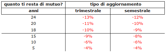 L'euribor va sempre più giù: scopri quanto risparmi sul mutuo (grafico)
