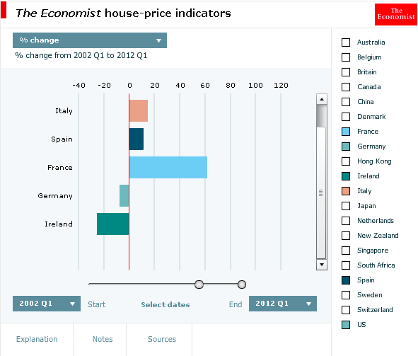 Cosa è successo ai prezzi delle case con l'ingresso nell'euro (grafici)