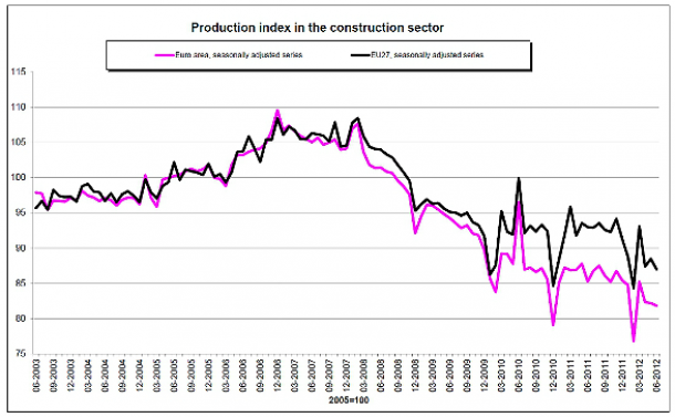 Il settore edilizio in europa registra una nuova contrazione (grafico)