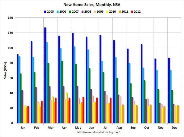 Immagine del giorno: quando si dice crollo immobiliare