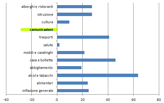 Immagine del giorno: i prezzi in dieci anni di euro