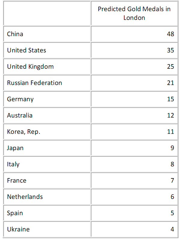 Immagine del giorno: quante medaglie d'oro vincerà in tutto l'Italia