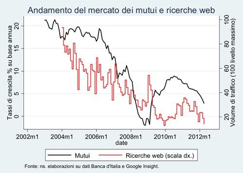 Come andranno le compravendite nei prossimi mesi? te lo dice google (grafico)