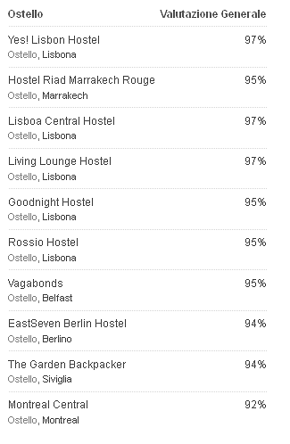Immagine del giorno: viaggiare bene e in modo economico nei migliori ostelli del mondo