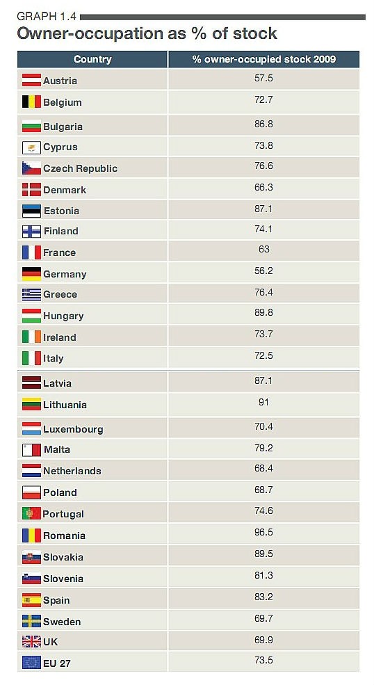 Vivere in affitto o in proprietà? ecco cosa scelgono i diversi paesi europei (grafico)