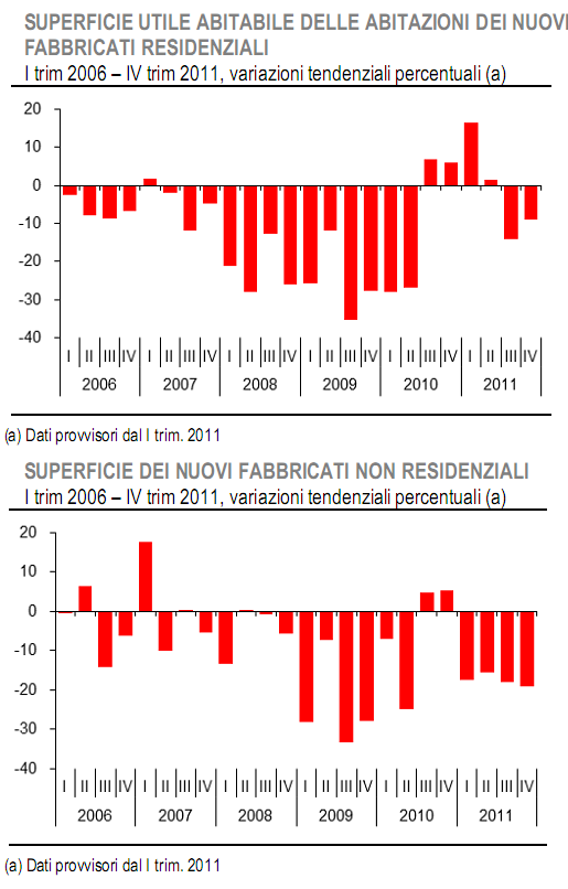Crolla il numero di nuove abitazioni nel 2011 (grafici)