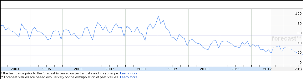 Come andranno le compravendite nei prossimi mesi? te lo dice google (grafico)