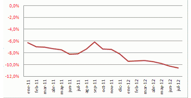 I prezzi delle case in spagna scendono a ritmo di record (grafico)