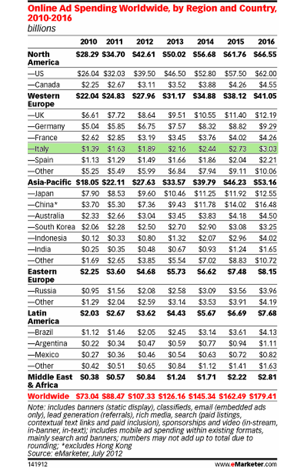 Immagine del giorno: gli investimenti in pubblicità saranno sempre di più online