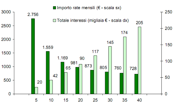 I conti in tasca: quanto costa un mutuo a seconda della durata (grafico)