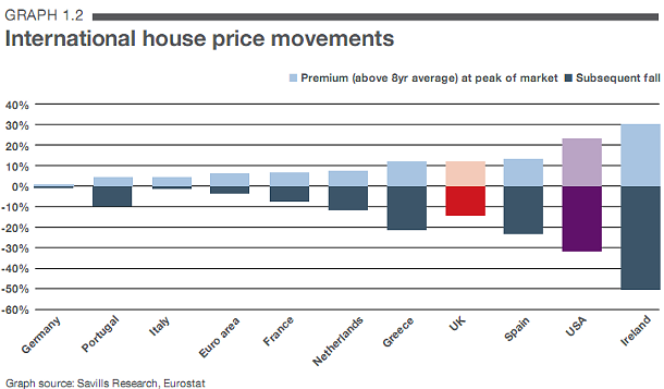 Savills: i prezzi delle case in Italia sono i più sproporzionati d'europa (grafici)