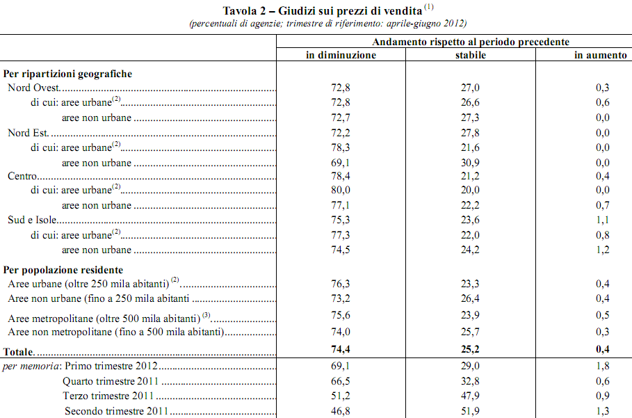 In meno di un anno il mercato immobiliare italiano non è più lo stesso (tabelle)