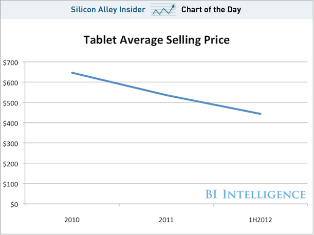 Immagine del giorno: l'inarrestabile discesa del prezzo di un tablet
