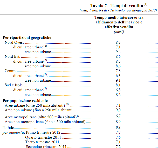 Quanto ci mette un agente immobiliare a vendere un'abitazione (tabelle)
