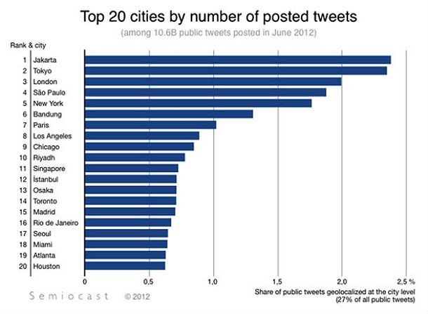 Immagine del giorno: le 20 città al mondo che twittano di più