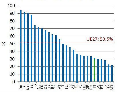 I giovani italiani e la difficoltà di avere una casa: vittime o colpevoli? (grafici)
