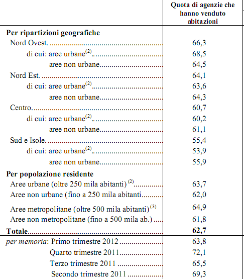 Gli agenti immobiliari aguzzano l'ingegno per superare la crisi