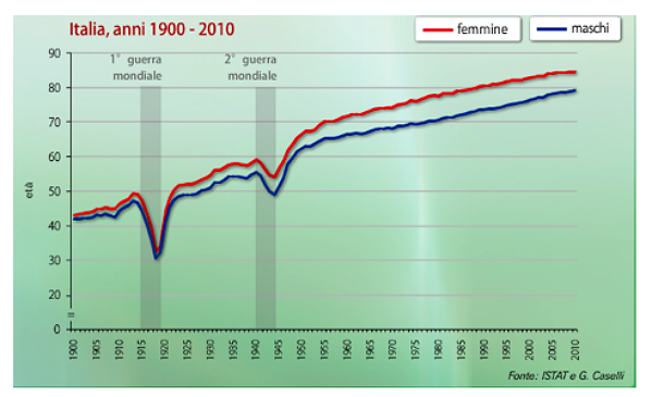 Immagine del giorno: in 100 anni la speranza di vità è raddoppiata
