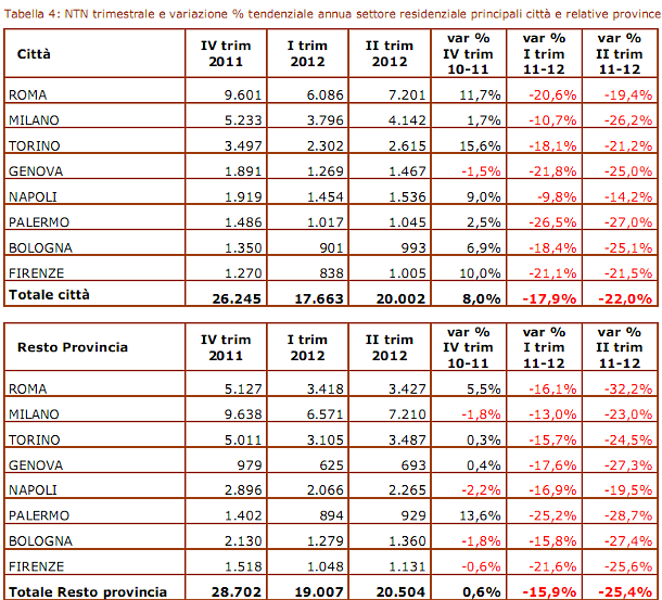 Immagine del giorno: la caduta dell'immobiliare nelle grandi città