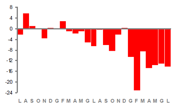 Immagine del giorno: costruzioni giù del 14,2% in un anno