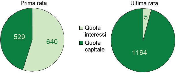 Come funziona il piano d'ammortamento di un mutuo (grafico)