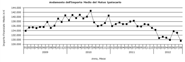 Mutui: continua la crisi della domanda, -44% nei primi otto mesi dell'anno (grafici)