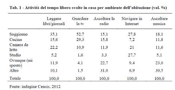 È il soggiorno multiuso la stanza più amata dagli italiani (tabelle)