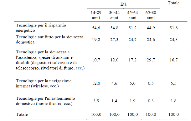 È il soggiorno multiuso la stanza più amata dagli italiani (tabelle)