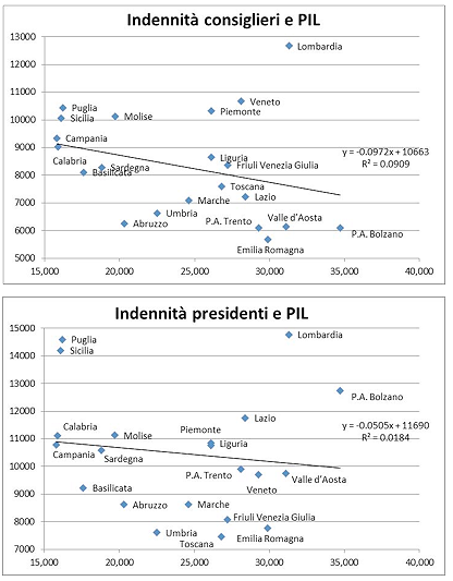 Immagine del giorno: quanto ci costano i consigli regionali