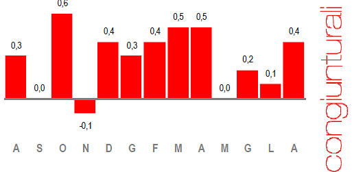 Immagine del giorno: ad agosto inflazione al 3,2%