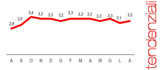 Immagine del giorno: ad agosto inflazione al 3,2%