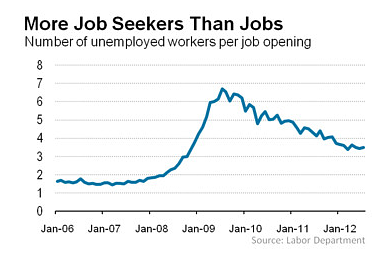 Immagine del giorno: numero di disoccupati per ogni posto di lavoro disponibile negli usa
