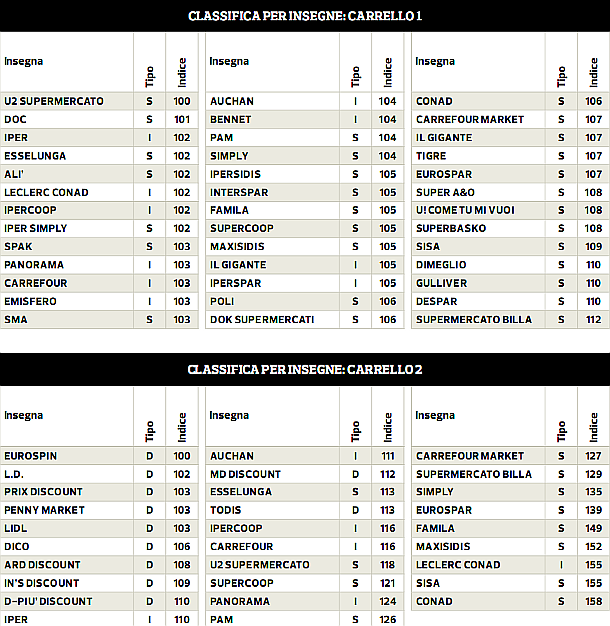 Come risparmiare 1.500 euro all'anno facendo la spesa (classifica supermercati)