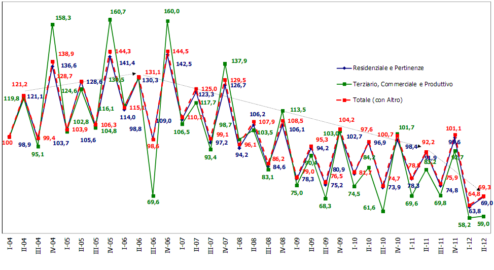 Si accelera il crollo del mercato immobiliare: -25% le compravendite nel 2º Trimestre (grafici)